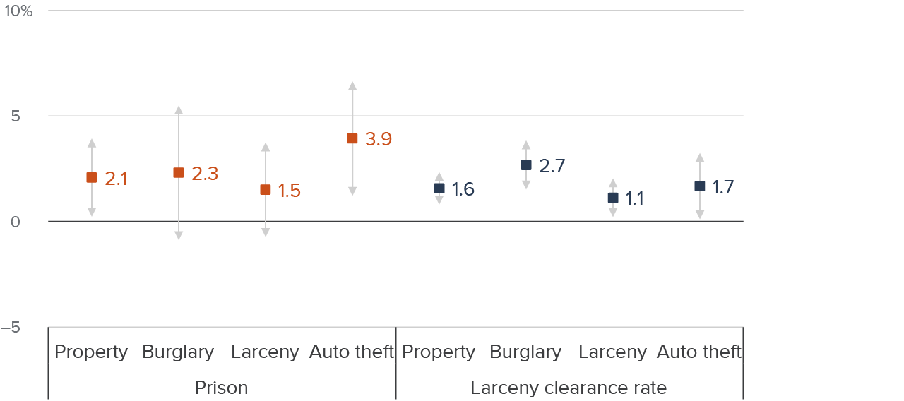 figure 11 - Decreases in larceny clearance rates after Prop 47 had broad but modest impacts on property crime