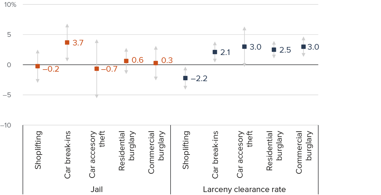 figure 12 - More car break-ins after Prop 47 were driven by lower jail populations and larceny clearance rates