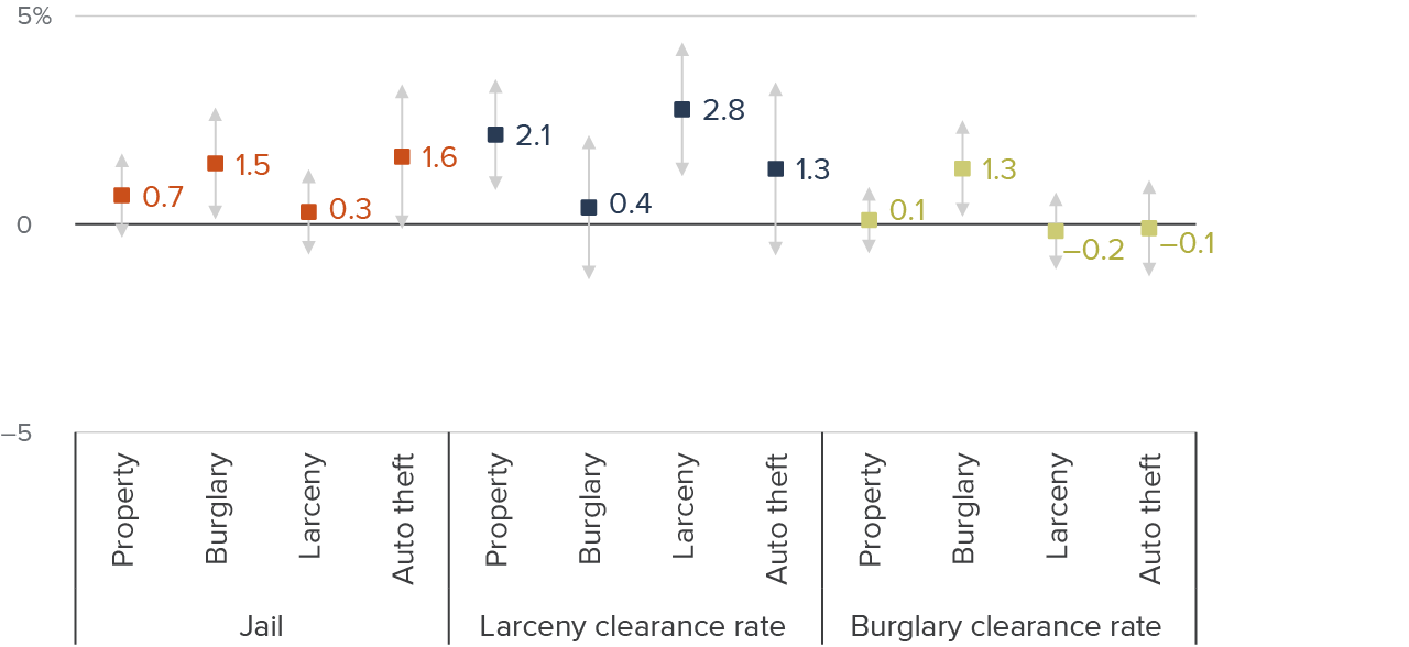 figure 13 - With lower incarceration and clearance rates during the pandemic some property crimes had modest increases