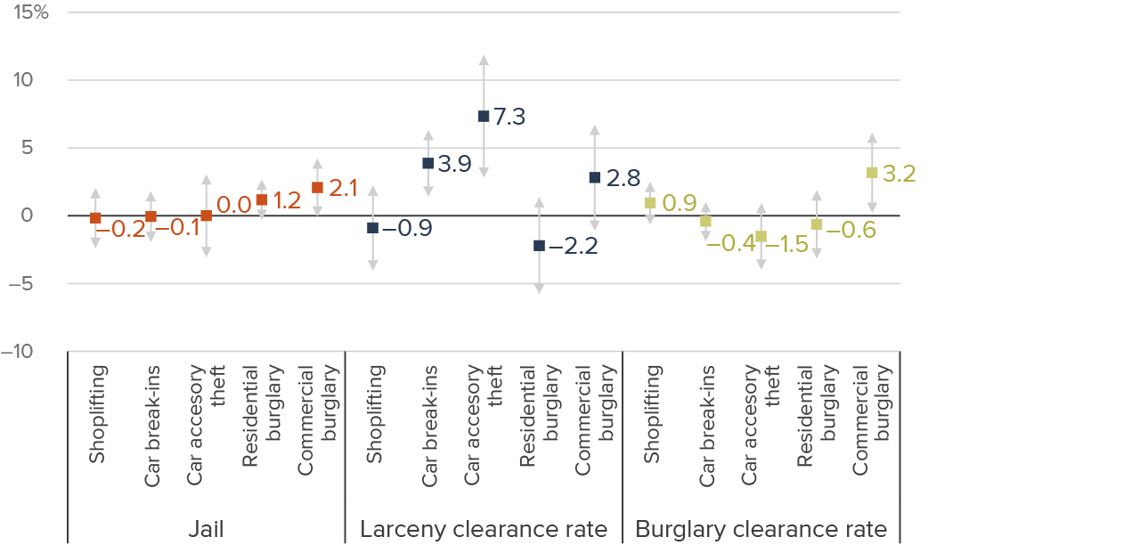 figure 14 - Pandemic drops in the jail incarceration and burglary clearance rate led to increases in commercial burglaries