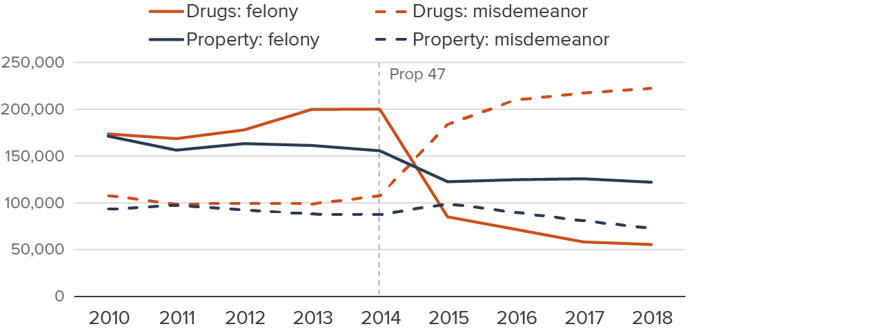 figure 2 - Prop 47 brought immediate and big changes to arrests for drug and property offenses