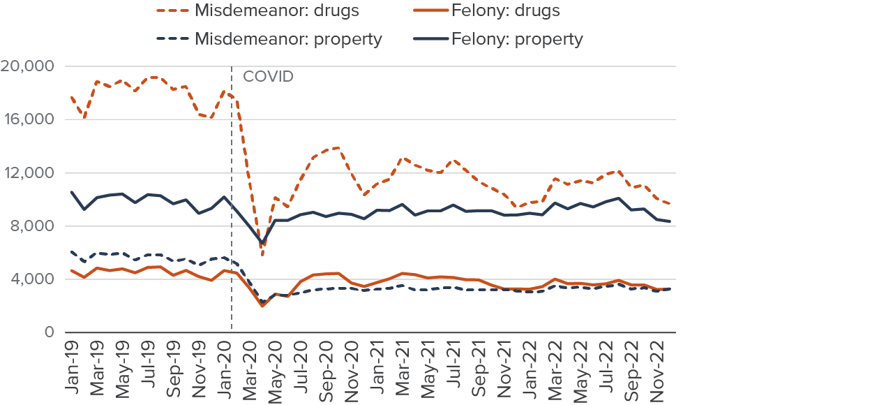 figure 3 - Felony and misdemeanor arrests for property and drug offenses all fell at the start of the pandemic