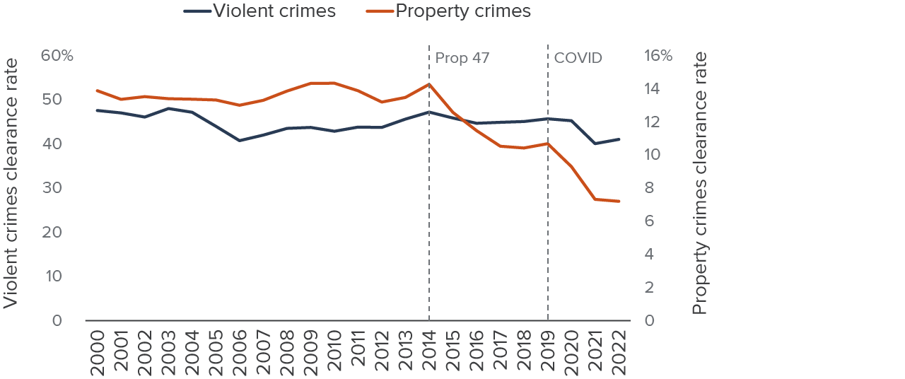 figure 4 - The clearance rate for property crimes dropped in the wake of Prop 47 and the pandemic