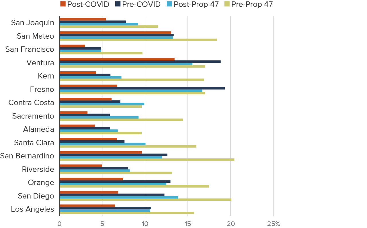 figure 5 - Larceny clearance rates fell after Prop 47 and the pandemic for the 15 largest counties