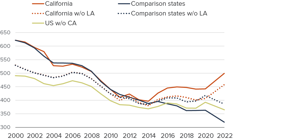 figure 6 - California’s violent crime rate after the pandemic deviates from nationwide and comparison states trends