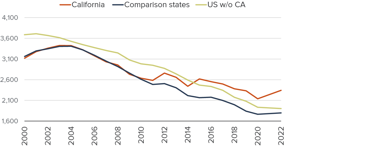 figure 7 - California’s property crime rate jumped in 2012, 2015, and 2022