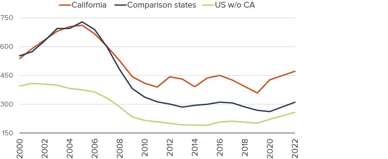 figure 8 - Auto thefts jumped most after realignment, but also rose in California after Prop 47 and the pandemic