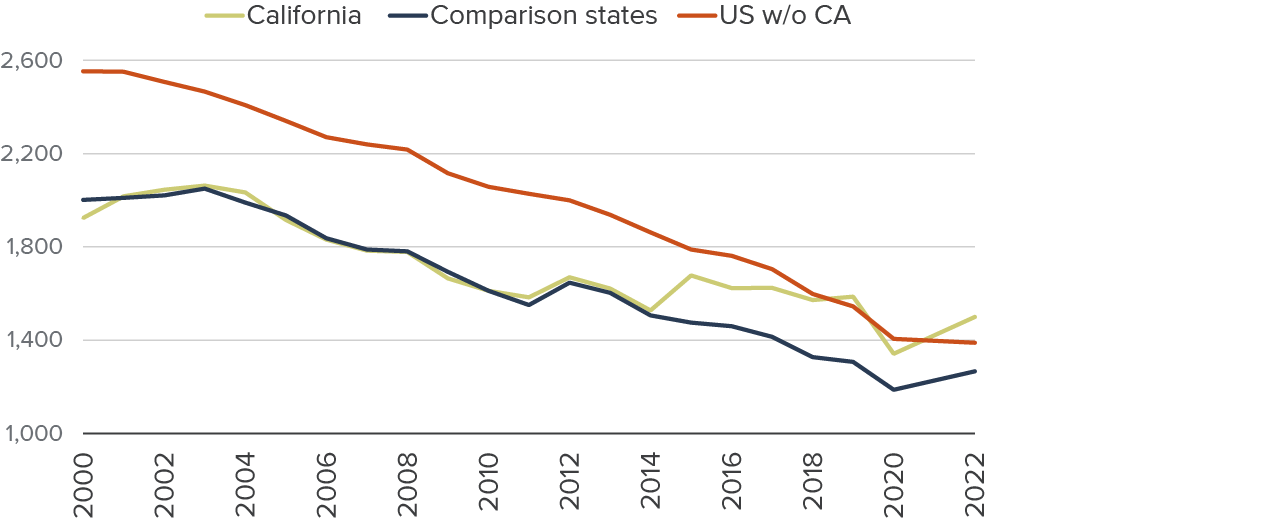 figure 9 - Larceny immediately jumped after Prop 47 passed, and it has stayed higher than comparison states since 2015