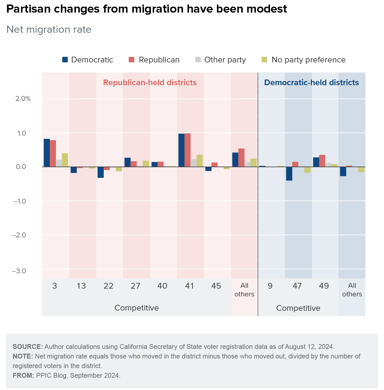 figure - Partisan changes from migration have been modest