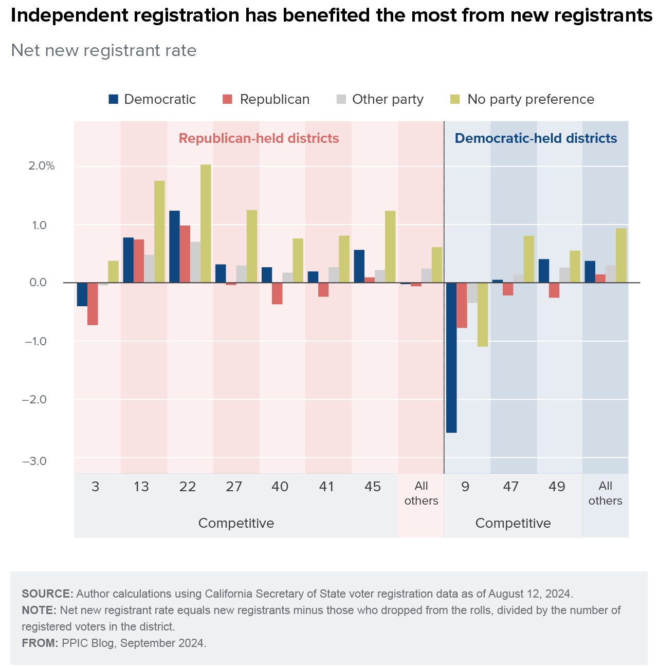 figure - Independent registration has benefited the most from new registrants