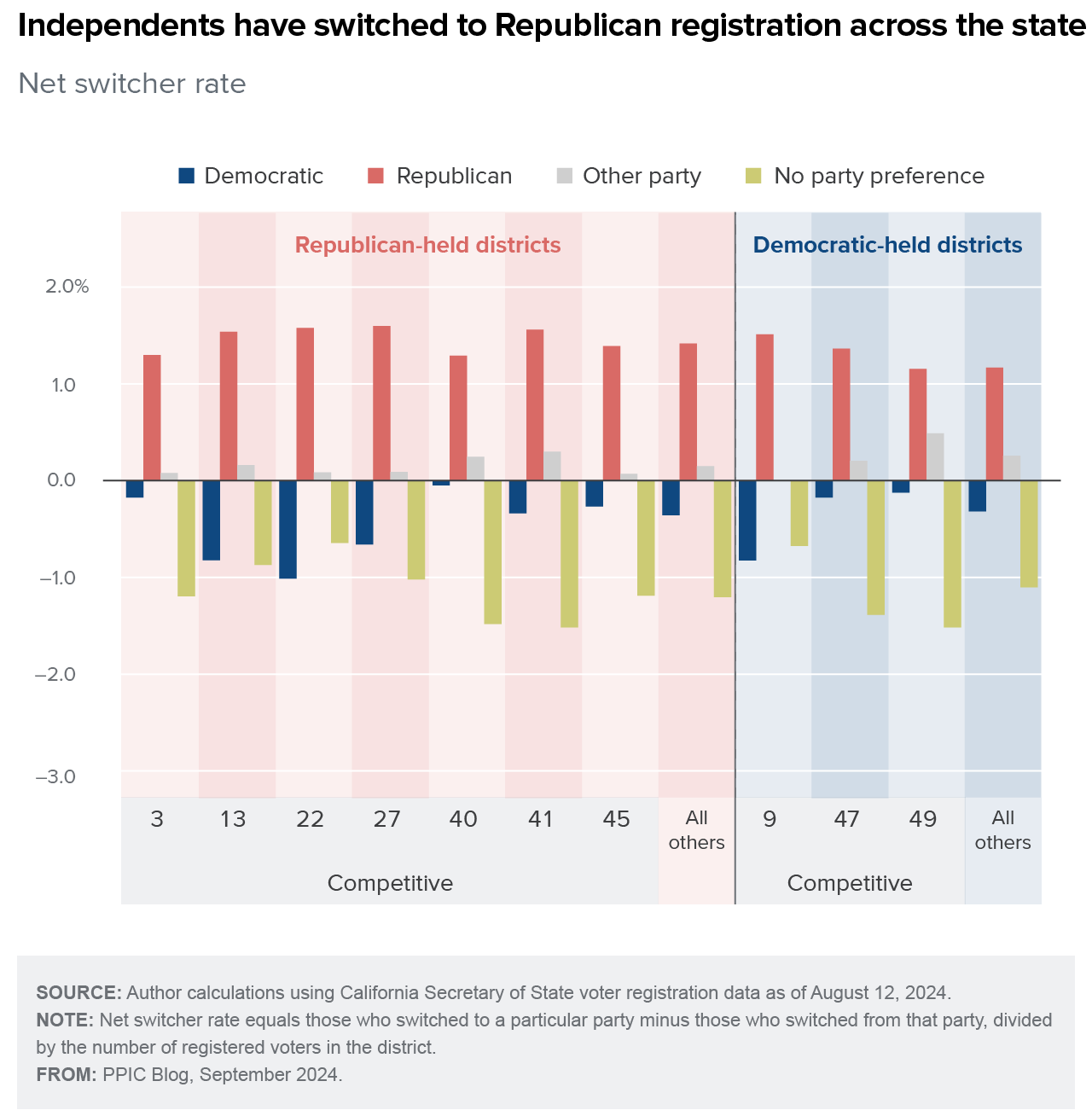 figure - Independents have switched to Republican registration across the state