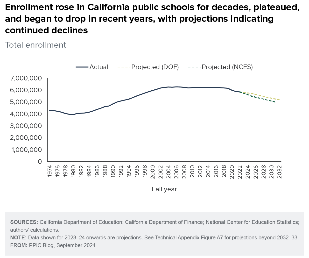 figure - Enrollment rose in California public schools for decades, plateaued, and began to drop in recent years, with projections indicating continued declines