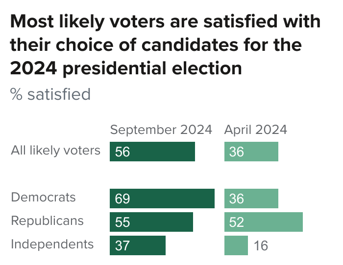 figure - Most likely voters are satisfied with their choice of candidates for the 2024 presidential election