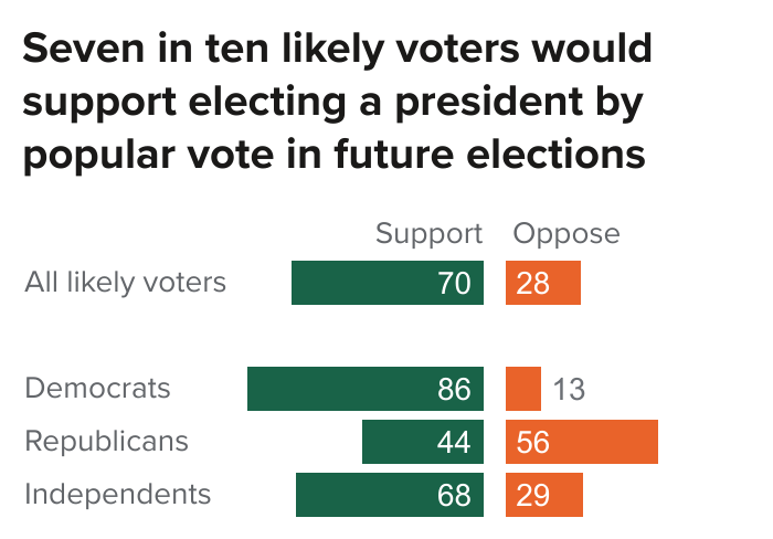 figure - Seven in ten likely voters would support electing a president by popular vote in future elections