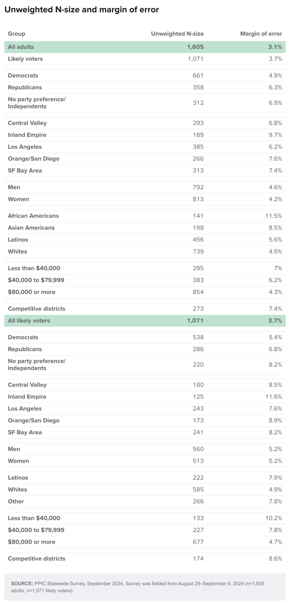 table - Unweighted N-size and margin of error