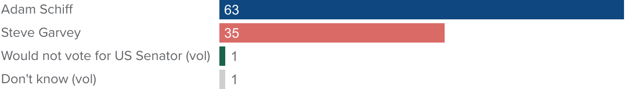 figure - A solid majority of California likely voters would vote for Adam Schiff if the Senate election were held today