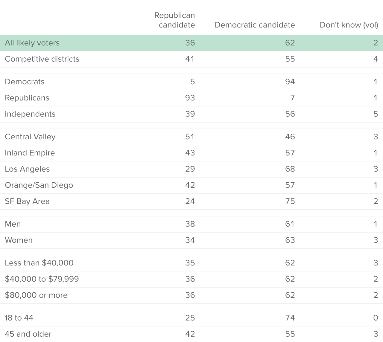 table - A solid majority of California likely voters would vote for the Democratic candidate if the 2024 election for the House of Representatives were held today