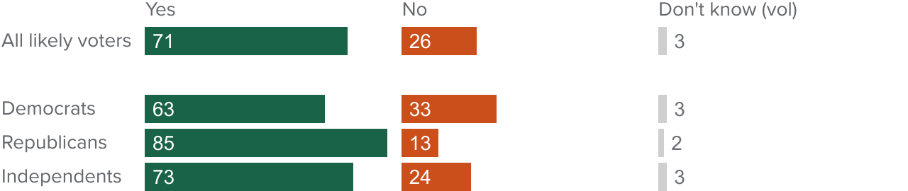 figure - A solid majority would vote yes on Proposition 36, which would allow felony charges and increased sentences for some drug and theft crimes