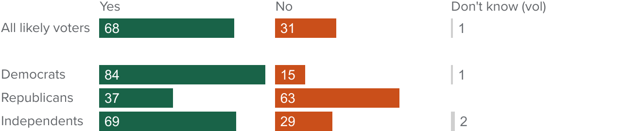 figure - Most likely voters support Proposition 3, which would enshrine marriage rights in the state constitution