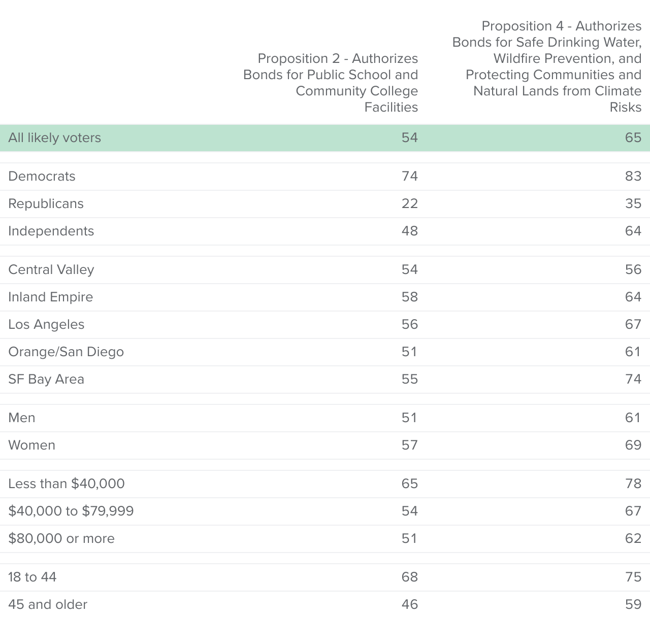 table - Support varies for Propositions 2 and 4, which would issue $10 billion bonds for school facilities and climate resiliency