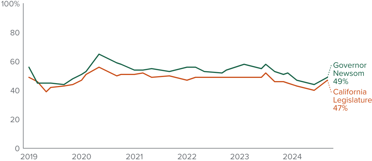 figure - Close to half approve of Governor Newsom and the state legislature