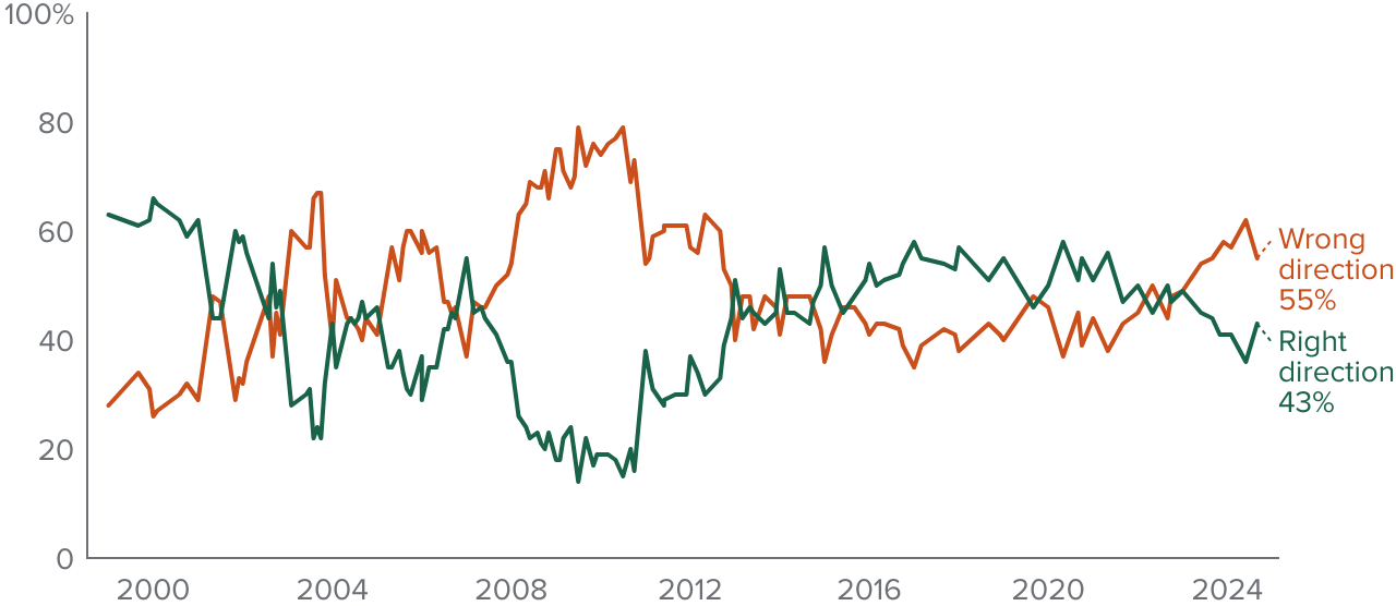 figure - A majority of Californians say the state is going in the wrong direction