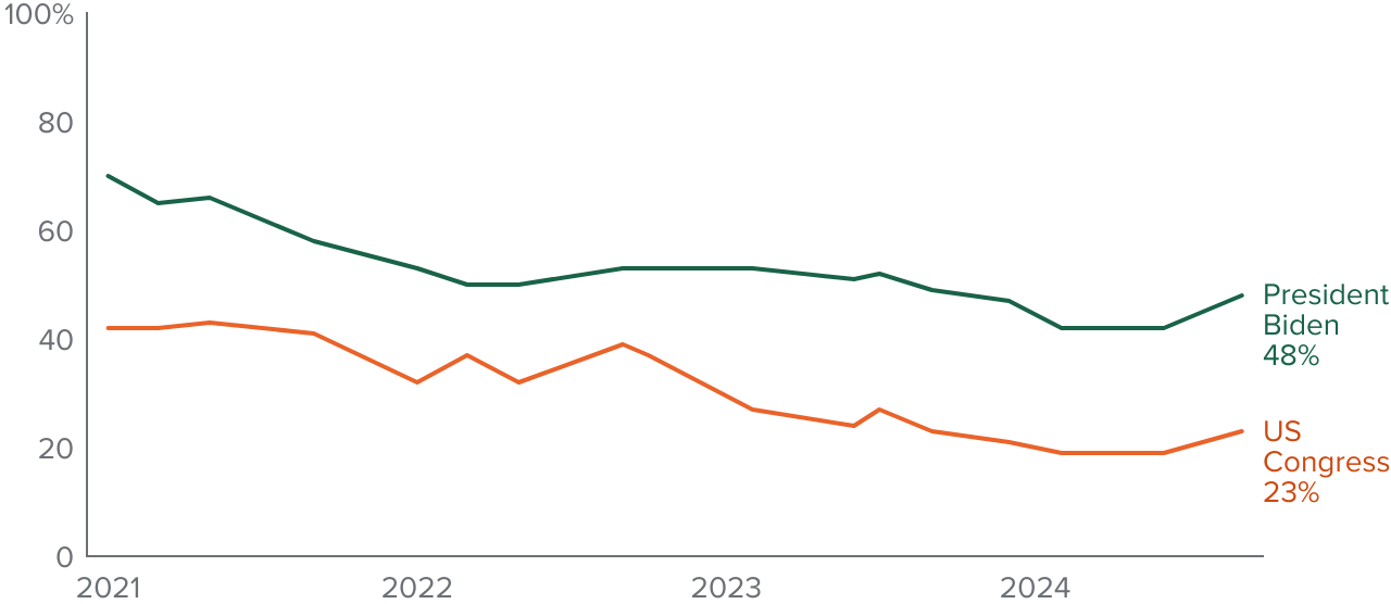 figure - Nearly half approve of President Biden, while nearly a quarter approve of US Congress