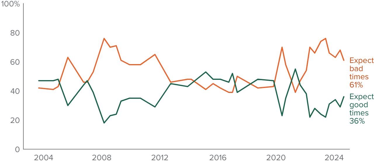 figure - A solid majority of Californians continue to expect bad economic times in the US