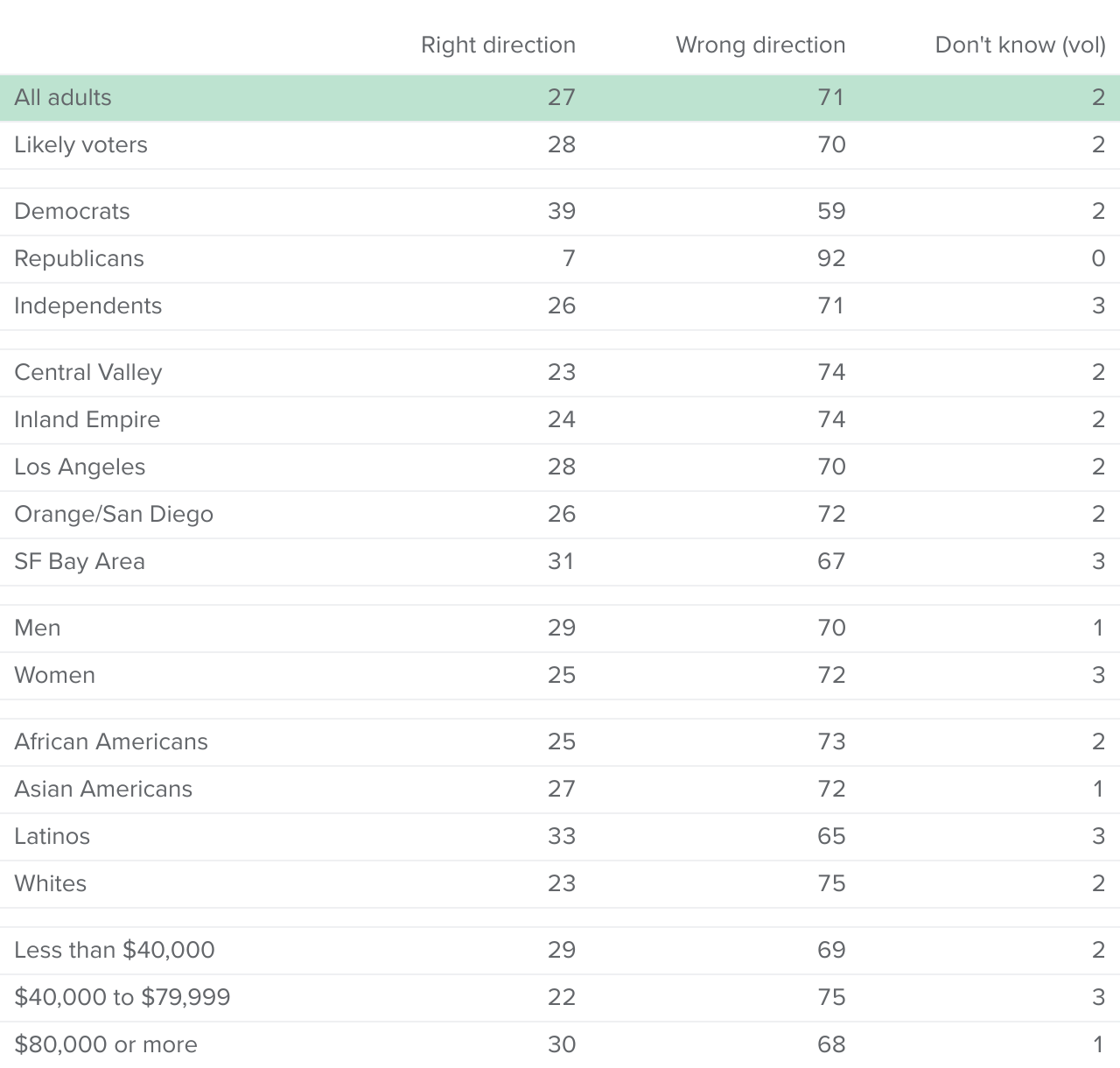 table - Most Californians say things in the US are going in the wrong direction