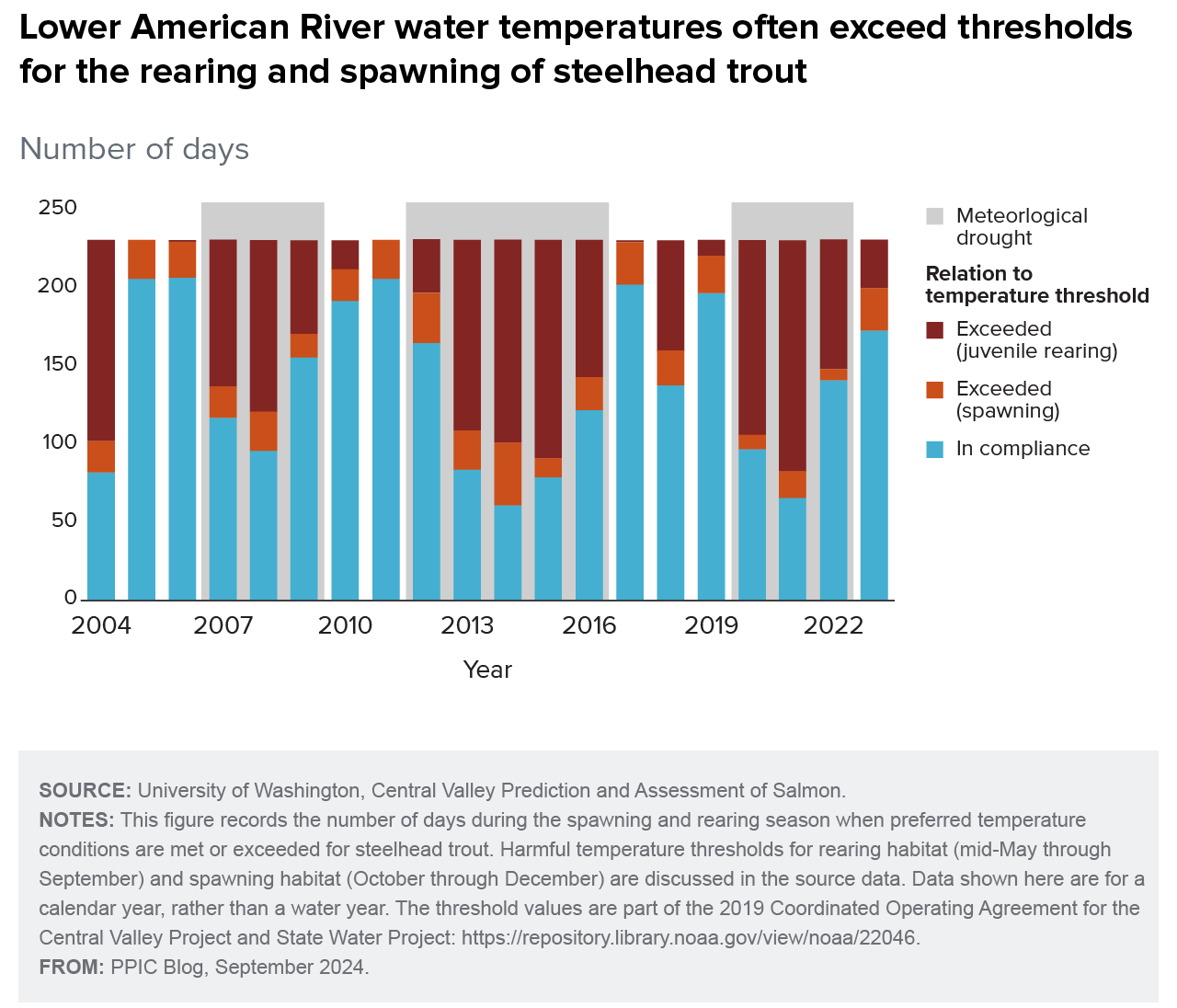 figure - Lower American River water temperatures often exceed thresholds for the rearing and spawning of steelhead trout