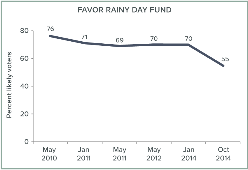 blog figure - Favor rainy day fund