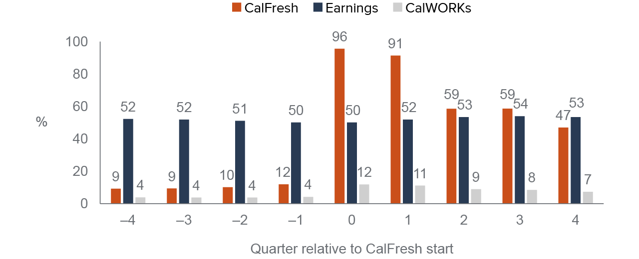 household-income-sources-vary-for-adults-accessing-calfresh-public