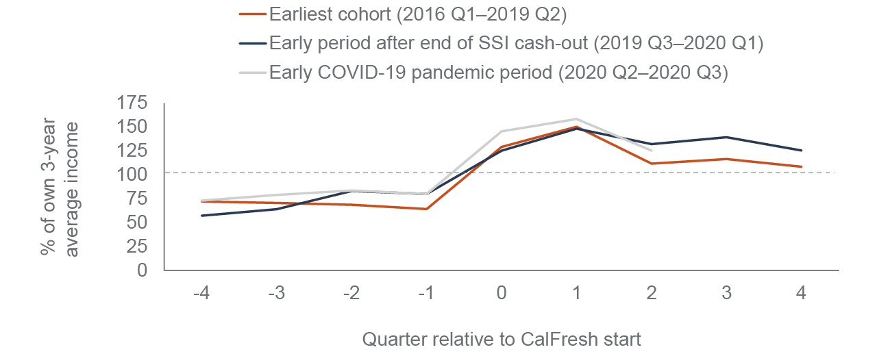 After starting CalFresh, adults see large gains Public Policy