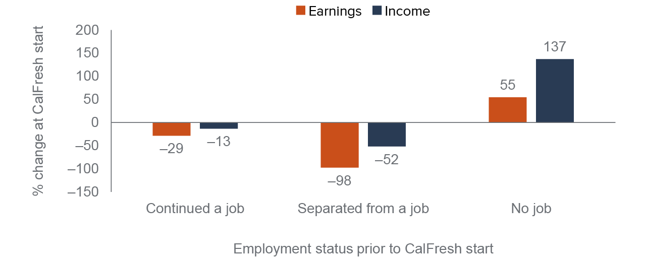 calfresh-reduces-earnings-loss-among-adults-with-recent-or-ongoing