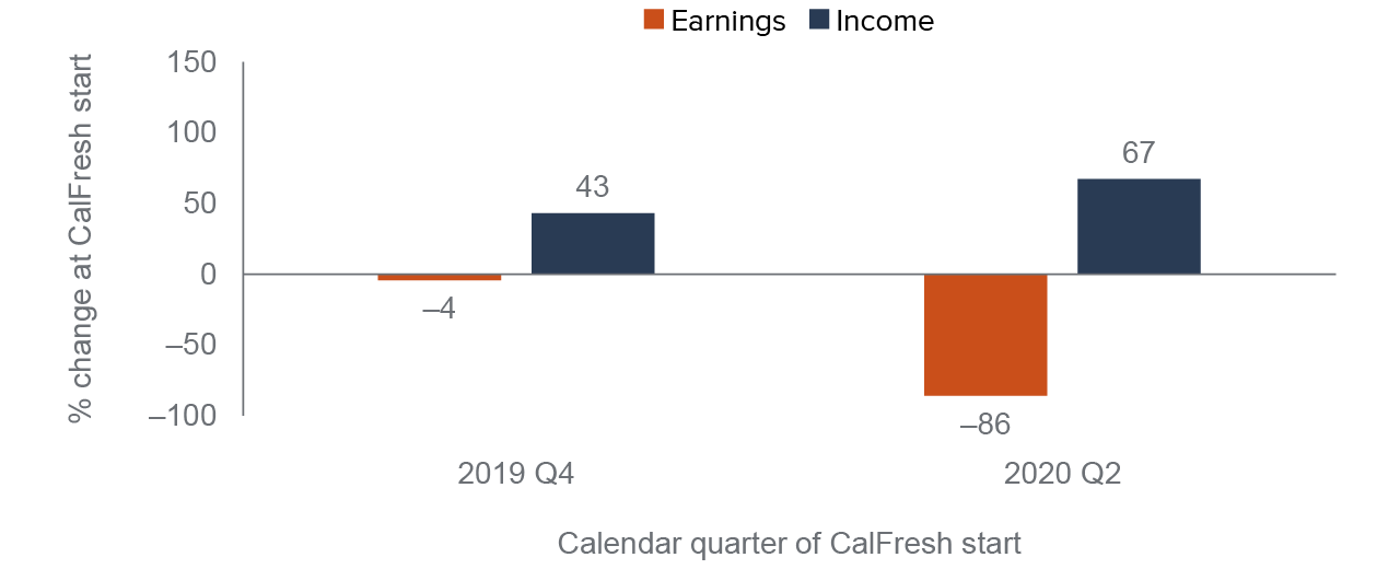 despite-earnings-declines-adults-who-started-calfresh-at-the-beginning