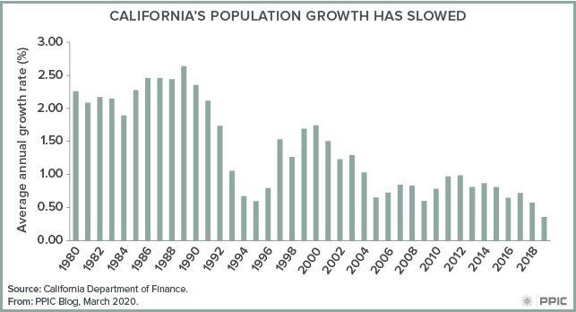 Slowdown - Public Policy Institute of California