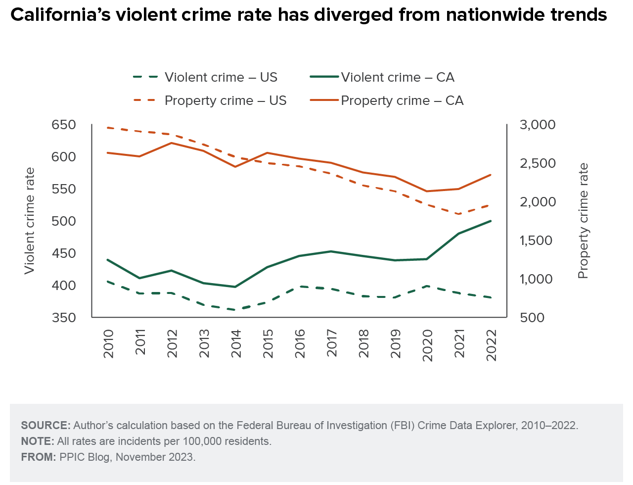Californias Violent Crime Rate Is Diverging From The National Trend Figure 1 