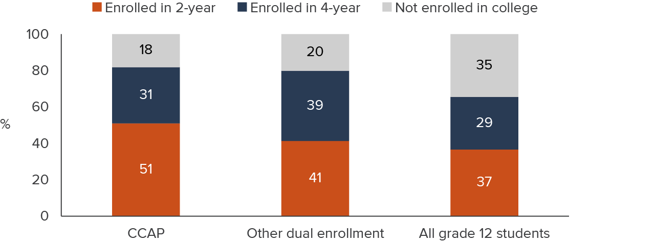 Improving College Access and Success through Dual Enrollment