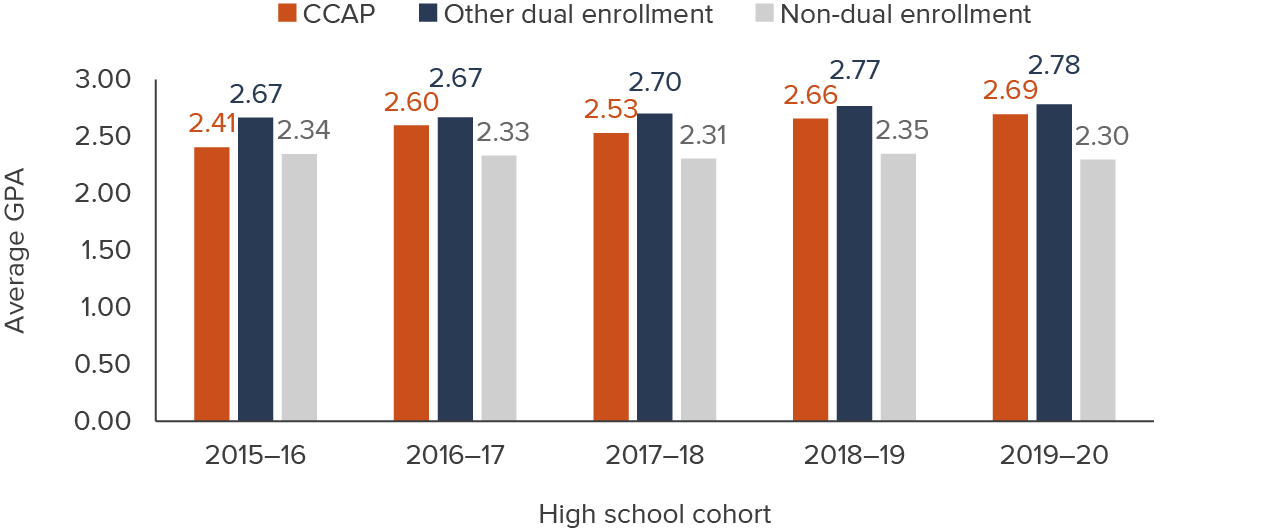 The Rise of Dual Credit - Education Next