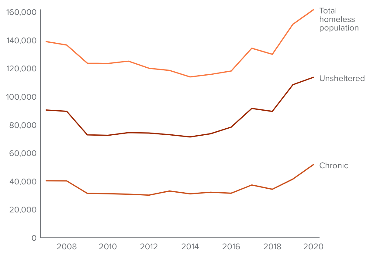 California S Homeless Population Has Increased In Recent Years Public   Homeless Hospital Data Fig1 