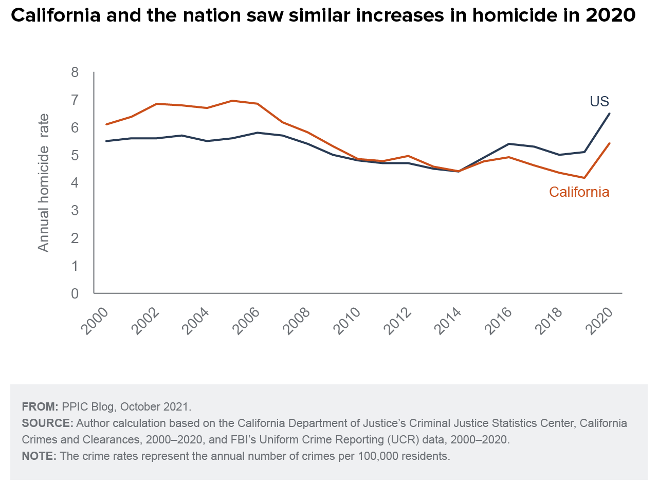 Recent State Crime Trends Mostly Mirror the Nation Public Policy