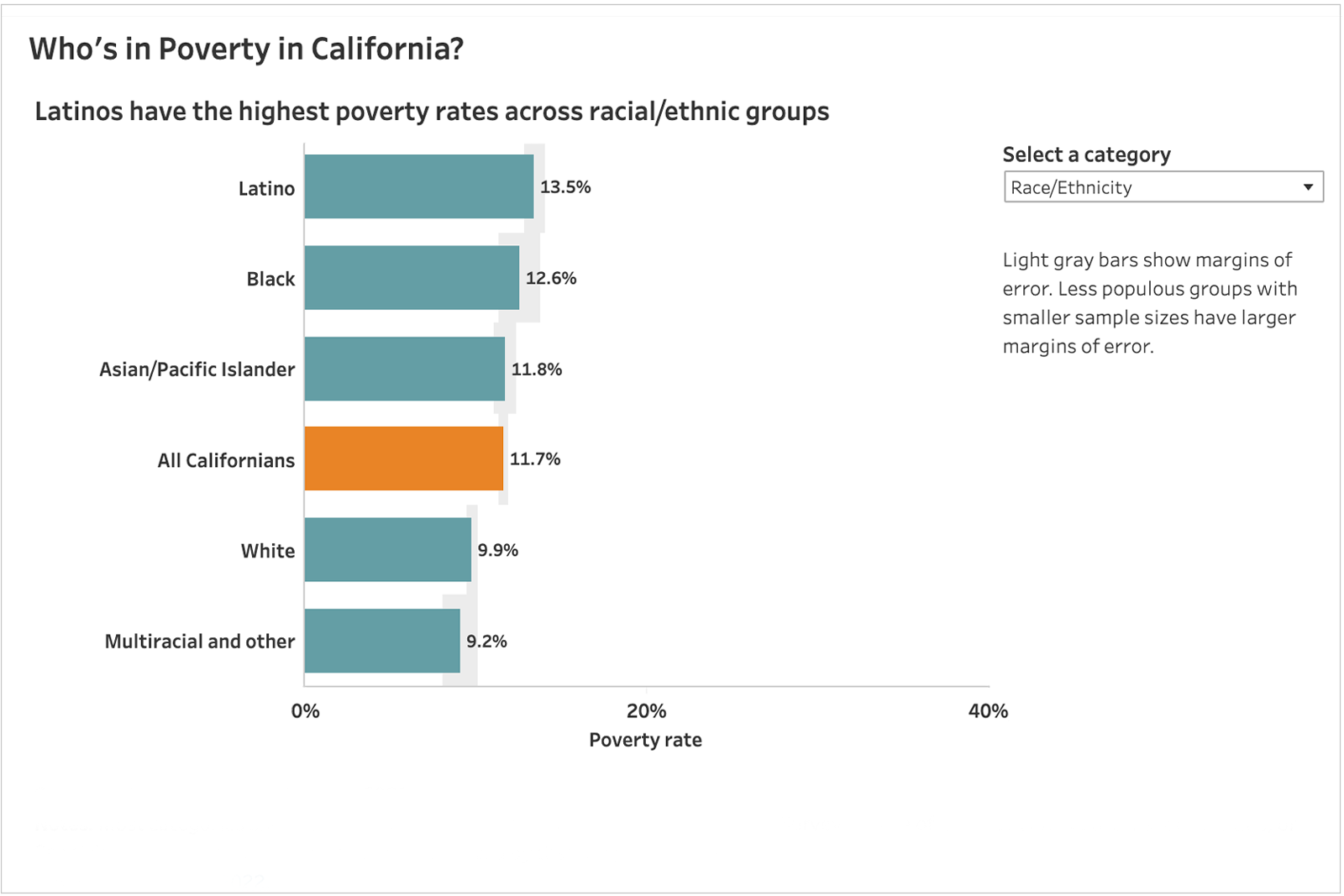 Who's in Poverty in California? Public Policy Institute of California